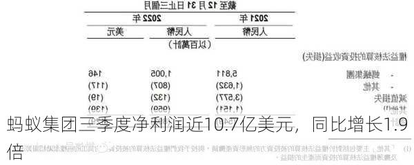 蚂蚁集团三季度净利润近10.7亿美元，同比增长1.9倍