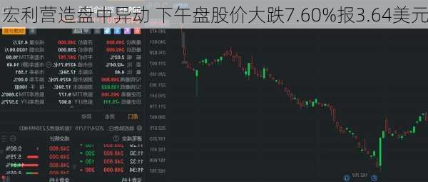 宏利营造盘中异动 下午盘股价大跌7.60%报3.64美元