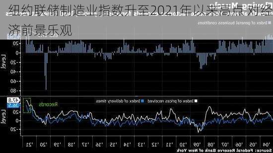 纽约联储制造业指数升至2021年以来高点 对经济前景乐观