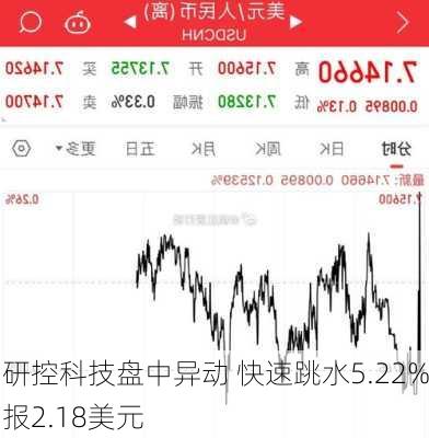 研控科技盘中异动 快速跳水5.22%报2.18美元