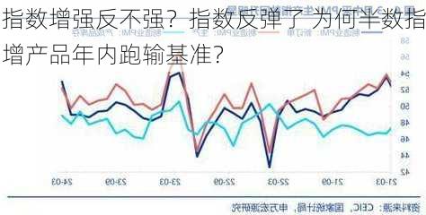 指数增强反不强？指数反弹了 为何半数指增产品年内跑输基准？