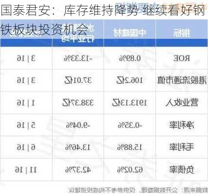 国泰君安：库存维持降势 继续看好钢铁板块投资机会