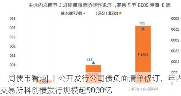 一周债市看点| 非公开发行公司债负面清单修订，年内交易所科创债发行规模超5000亿