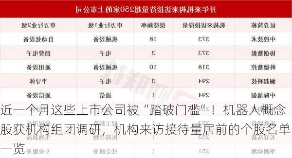 近一个月这些上市公司被“踏破门槛”！机器人概念股获机构组团调研，机构来访接待量居前的个股名单一览