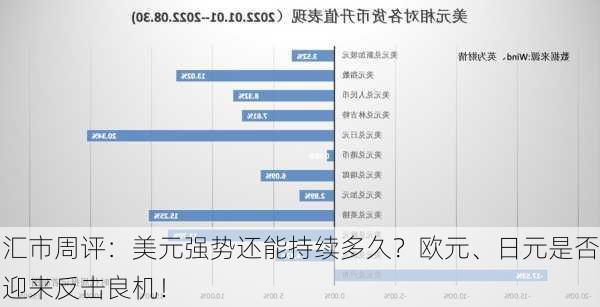 汇市周评：美元强势还能持续多久？欧元、日元是否迎来反击良机！