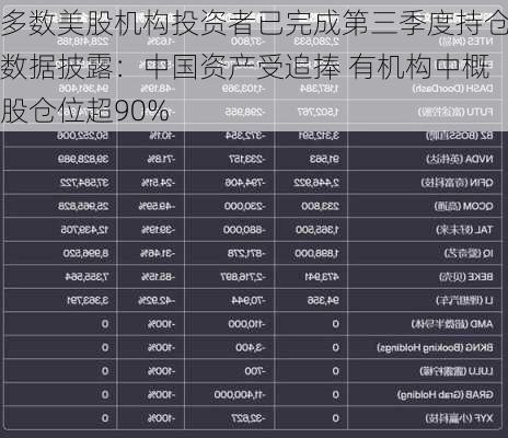 多数美股机构投资者已完成第三季度持仓数据披露：中国资产受追捧 有机构中概股仓位超90%