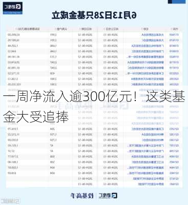 一周净流入逾300亿元！这类基金大受追捧