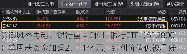 防御风格再起，银行重回C位！银行ETF（512800）单周获资金加码2．11亿元，红利价值仍被看好