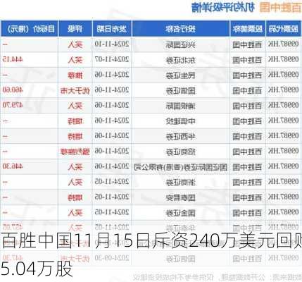 百胜中国11月15日斥资240万美元回购5.04万股