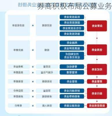 券商积极布局公募业务