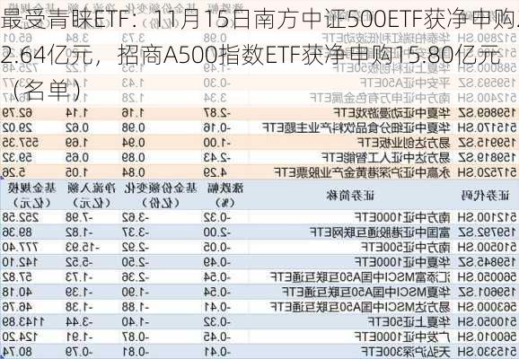 最受青睐ETF：11月15日南方中证500ETF获净申购22.64亿元，招商A500指数ETF获净申购15.80亿元（名单）