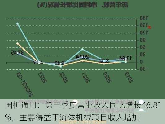 国机通用：第三季度营业收入同比增长46.81%，主要得益于流体机械项目收入增加