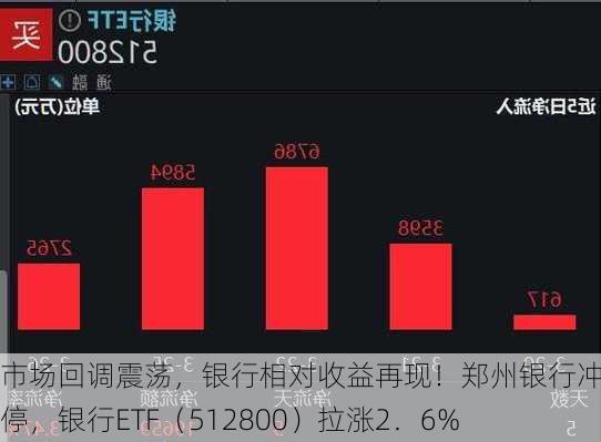 市场回调震荡，银行相对收益再现！郑州银行冲击涨停，银行ETF（512800）拉涨2．6%