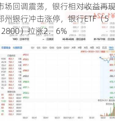 市场回调震荡，银行相对收益再现！郑州银行冲击涨停，银行ETF（512800）拉涨2．6%