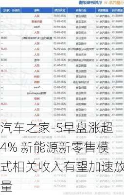 汽车之家-S早盘涨超4% 新能源新零售模式相关收入有望加速放量