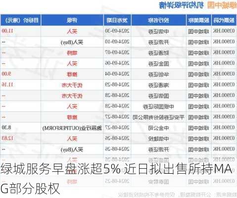 绿城服务早盘涨超5% 近日拟出售所持MAG部分股权