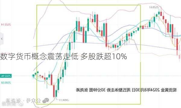 数字货币概念震荡走低 多股跌超10%