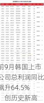 前9月韩国上市公司总利润同比飙升64.5%，创历史新高