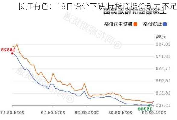 长江有色：18日铅价下跌 持货商挺价动力不足