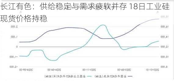 长江有色：供给稳定与需求疲软并存 18日工业硅现货价格持稳