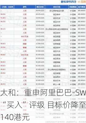 大和：重申阿里巴巴-SW“买入”评级 目标价降至140港元