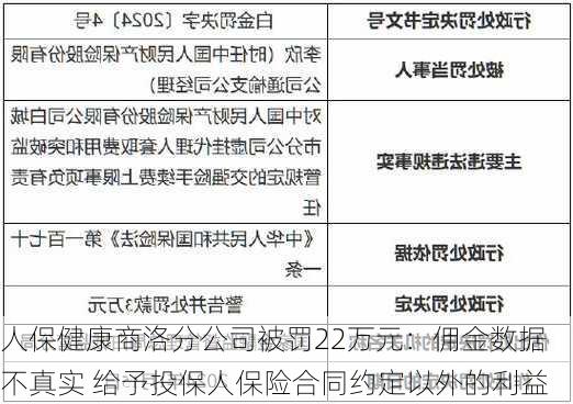 人保健康商洛分公司被罚22万元：佣金数据不真实 给予投保人保险合同约定以外的利益