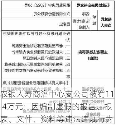 农银人寿商洛中心支公司被罚11.4万元：因编制虚假的报告、报表、文件、资料等违法违规行为