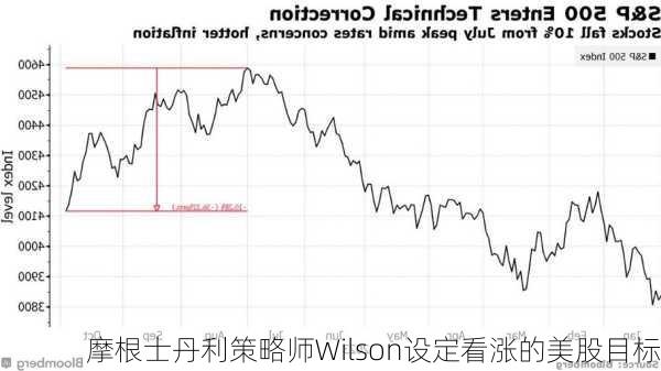 摩根士丹利策略师Wilson设定看涨的美股目标