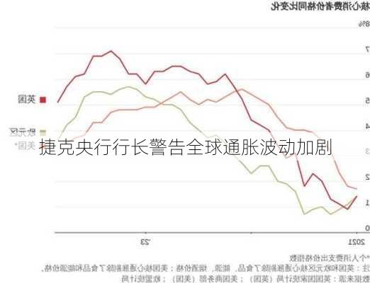 捷克央行行长警告全球通胀波动加剧