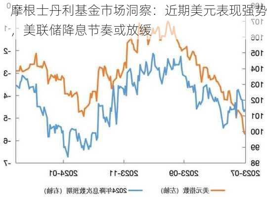 摩根士丹利基金市场洞察：近期美元表现强势，美联储降息节奏或放缓