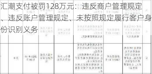 汇潮支付被罚128万元：违反商户管理规定、违反账户管理规定、未按照规定履行客户身份识别义务