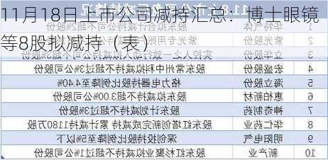 11月18日上市公司减持汇总：博士眼镜等8股拟减持（表）