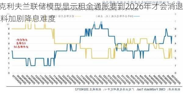 克利夫兰联储模型显示租金通胀要到2026年才会消退 料加剧降息难度