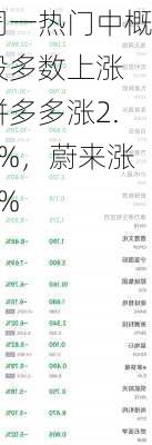 周一热门中概股多数上涨 拼多多涨2.9%，蔚来涨4%