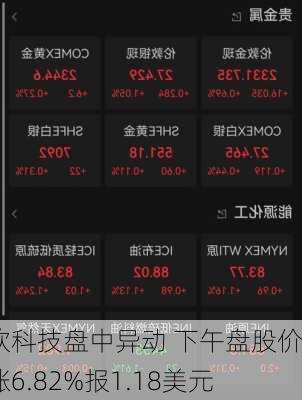 华钦科技盘中异动 下午盘股价大涨6.82%报1.18美元