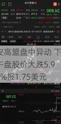 安高盟盘中异动 下午盘股价大跌5.91%报1.75美元