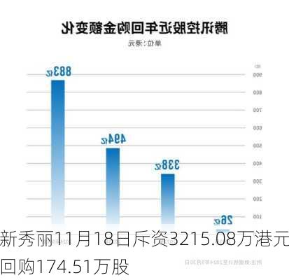 新秀丽11月18日斥资3215.08万港元回购174.51万股