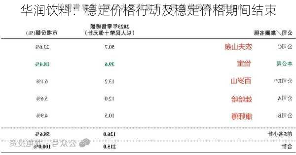 华润饮料：稳定价格行动及稳定价格期间结束