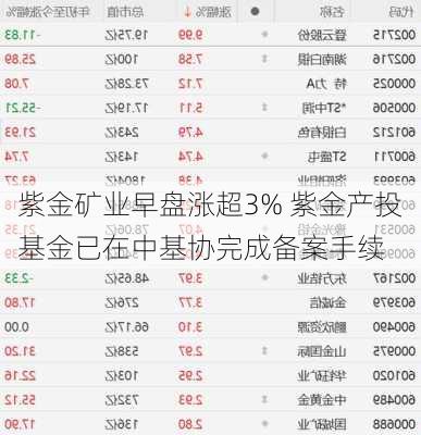 紫金矿业早盘涨超3% 紫金产投基金已在中基协完成备案手续