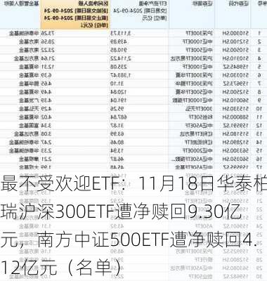 最不受欢迎ETF：11月18日华泰柏瑞沪深300ETF遭净赎回9.30亿元，南方中证500ETF遭净赎回4.12亿元（名单）