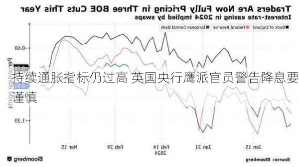 持续通胀指标仍过高 英国央行鹰派官员警告降息要谨慎