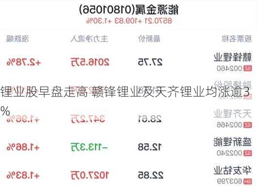 锂业股早盘走高 赣锋锂业及天齐锂业均涨逾3%