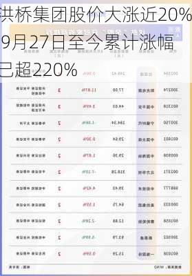 洪桥集团股价大涨近20% 9月27日至今累计涨幅已超220%