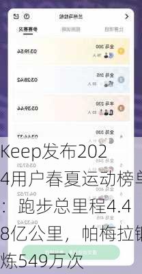 Keep发布2024用户春夏运动榜单：跑步总里程4.48亿公里，帕梅拉锻炼549万次