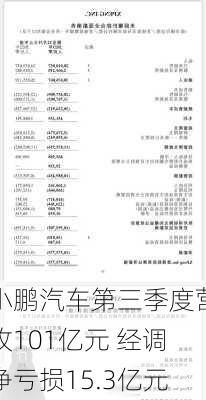 小鹏汽车第三季度营收101亿元 经调净亏损15.3亿元