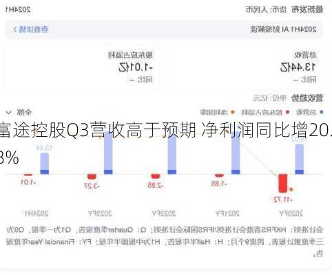 富途控股Q3营收高于预期 净利润同比增20.8%