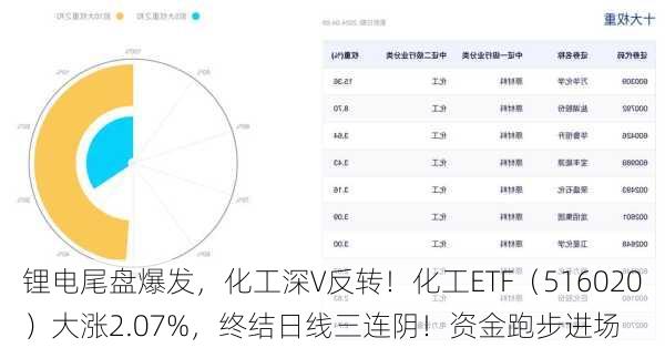 锂电尾盘爆发，化工深V反转！化工ETF（516020）大涨2.07%，终结日线三连阴！资金跑步进场