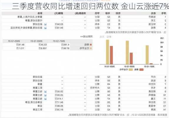 三季度营收同比增速回归两位数 金山云涨近7%