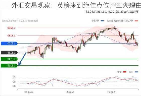 外汇交易观察：英镑来到绝佳点位，三大理由