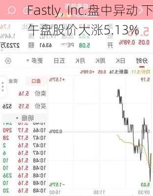 Fastly, Inc.盘中异动 下午盘股价大涨5.13%